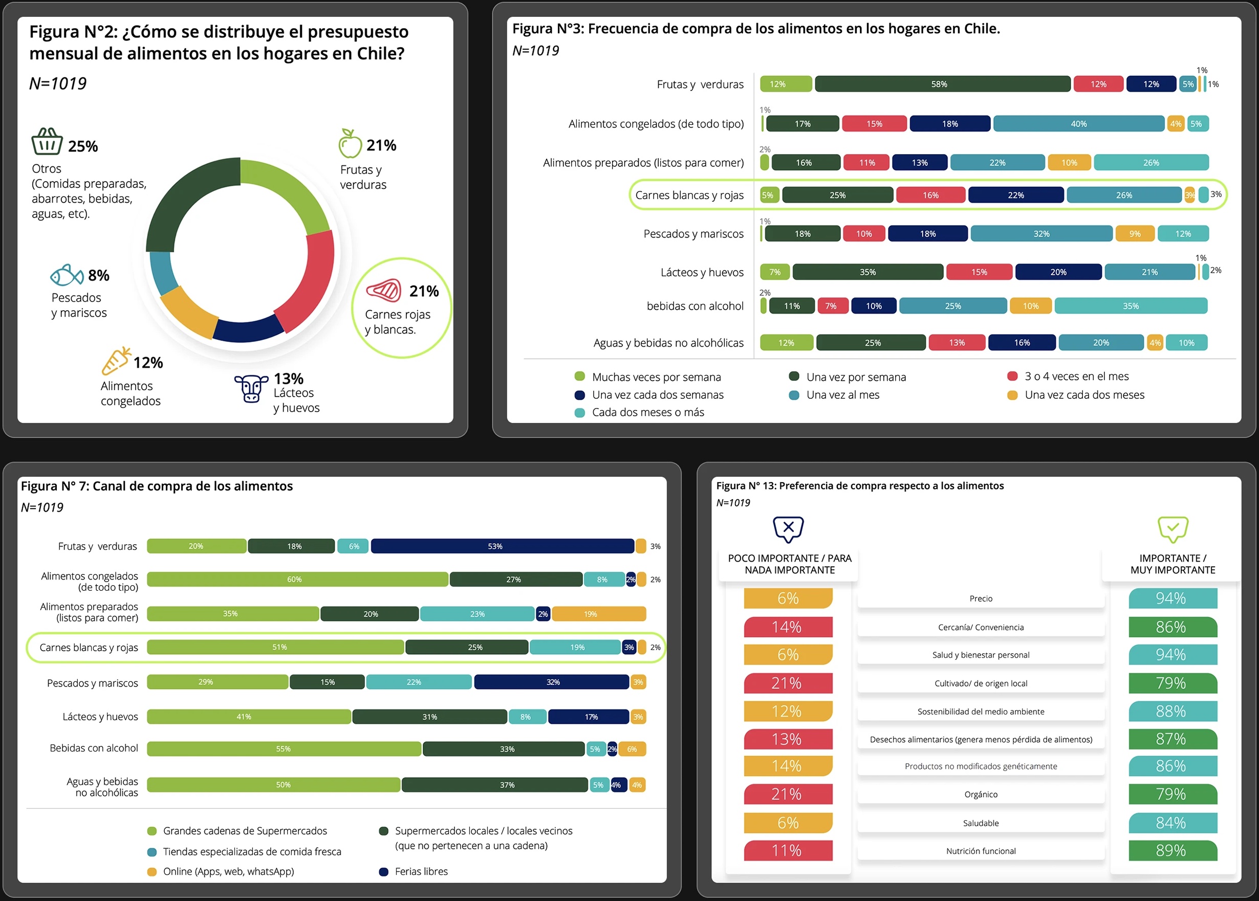 Figures from the Deloitte study on food budget, purchase frequency and purchase channel in Chile